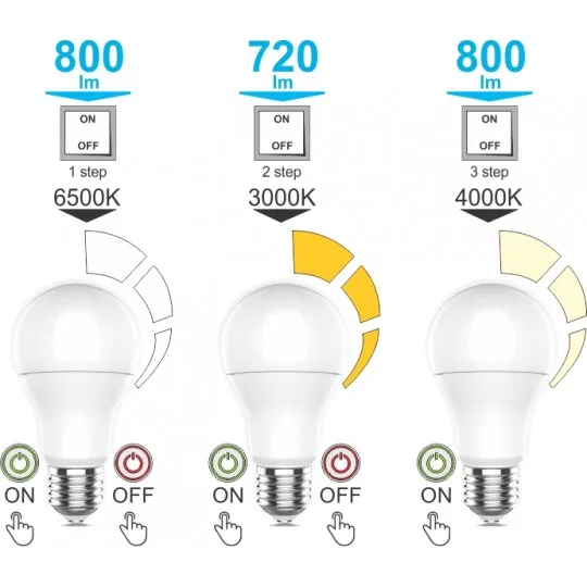 LED sijalica Mitea A60 3CCT 9W E27 3000/4000/6500K - Slika 3